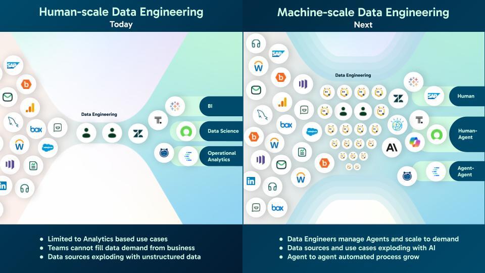Comparison of human-scale and machine-scale data engineering workflows and scaling with AI agents.