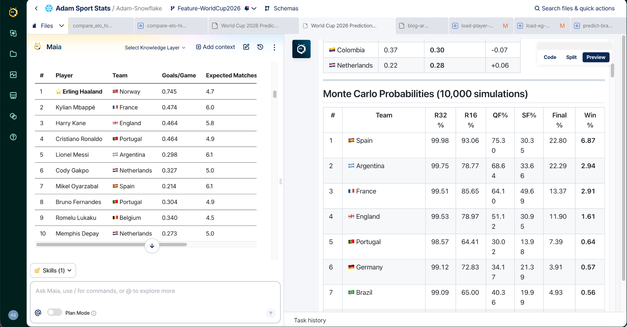 Golden Boot prediction table with Erling Haaland top on goals per game