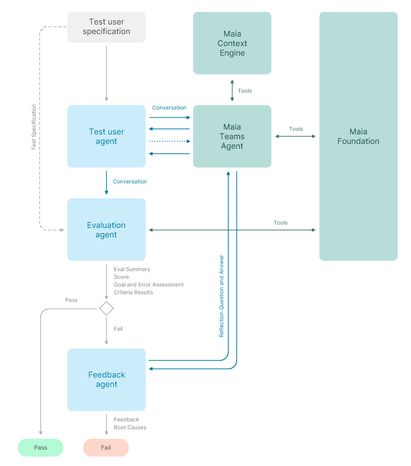 Diagram of Maia's evaluation architecture showing the test specification, test user agent, Maia Teams agent, evaluation agent and feedback agent. Delete this line once the image is in.