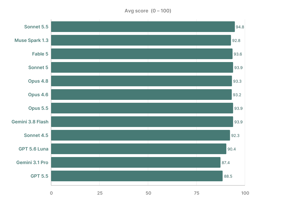 Chart of Maia benchmark performance scores across foundation models, with Opus 4.6 among the top results and GPT 5.5 and Gemini 3.1 slightly lower.