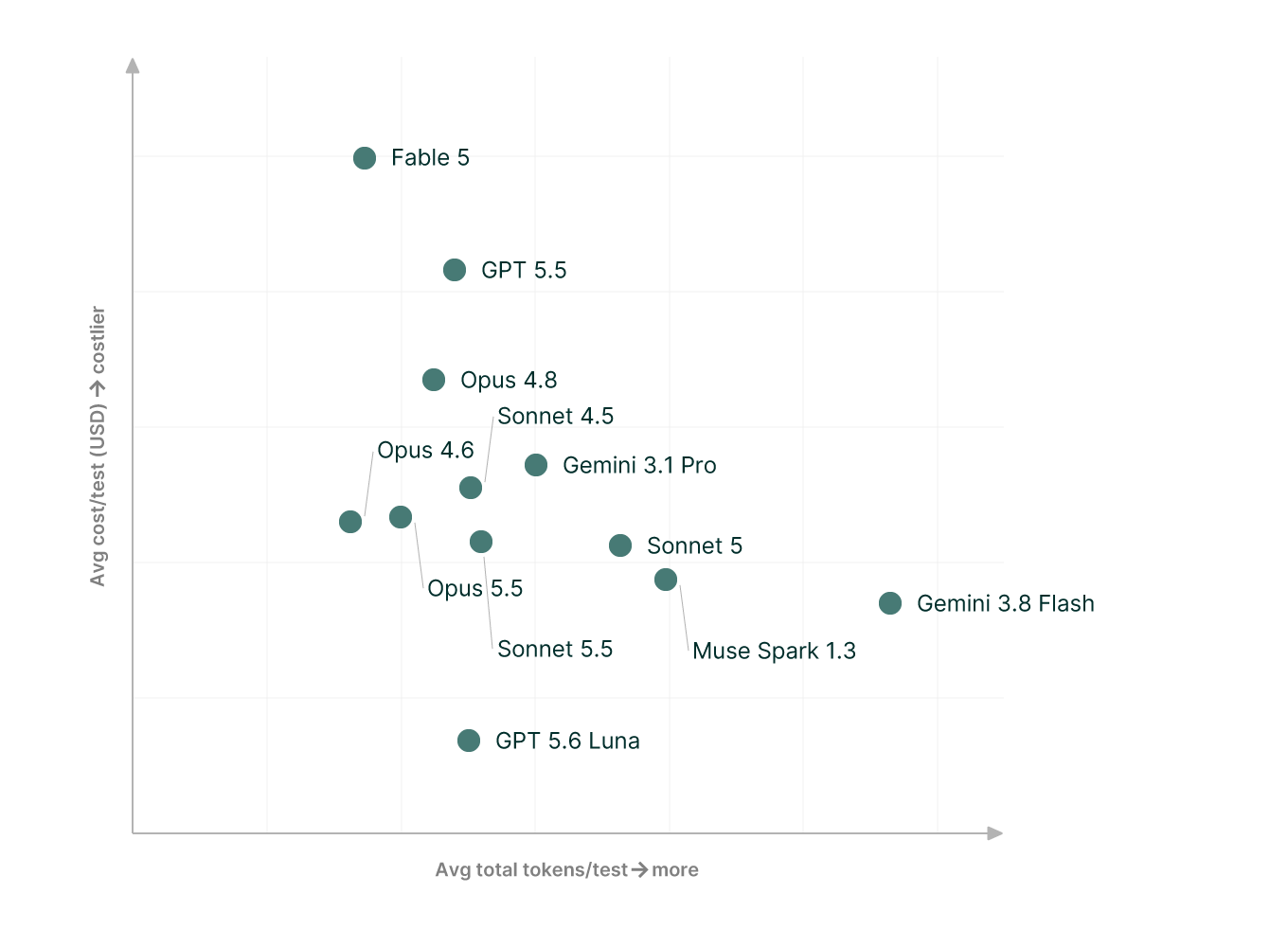 Chart comparing token usage and cost across foundation models, showing Opus 4.6 as the most efficient until Opus 4.8 raised both and Opus 5.5 restored the balance.