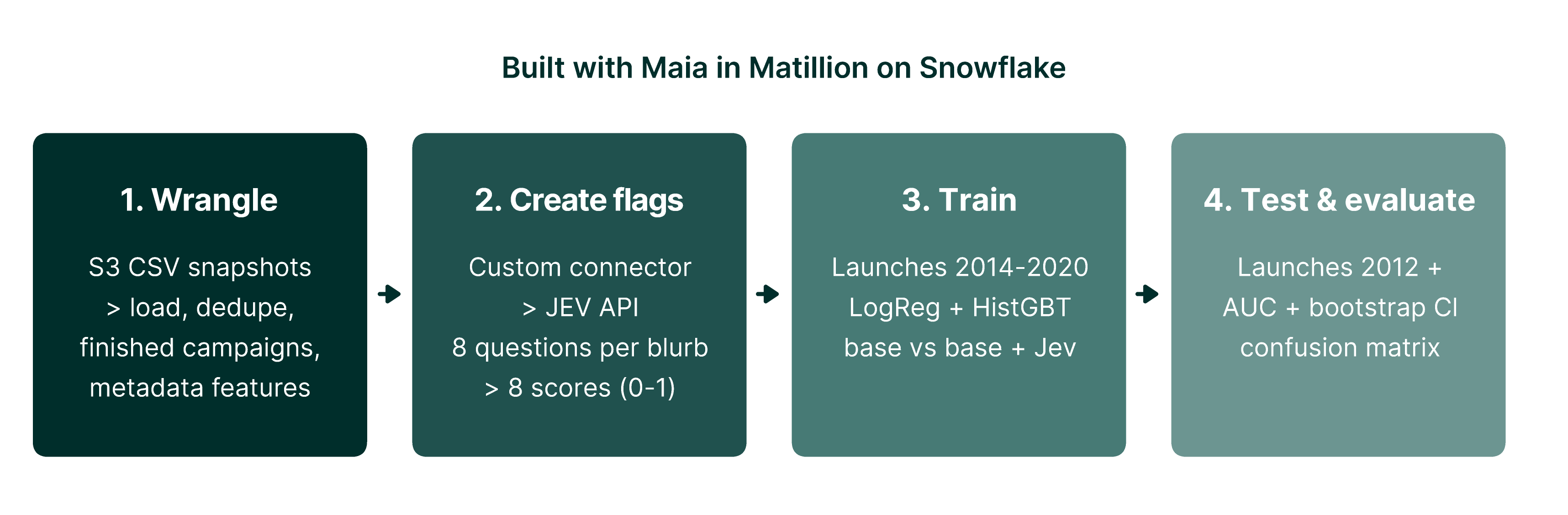 Four-stage workflow diagram: wrangle the data, create Jev flags via a custom connector, train, then test and evaluate