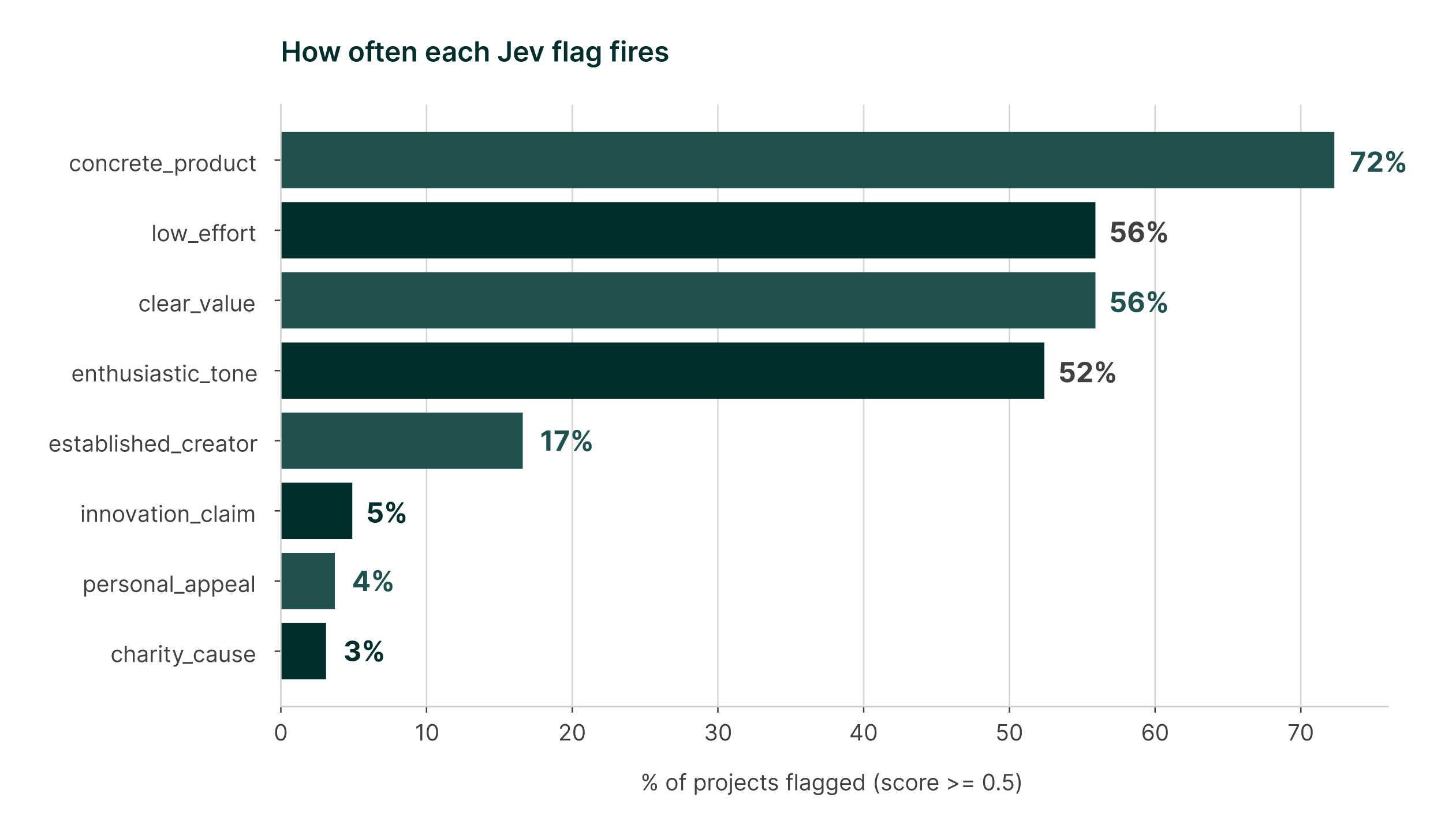 Bar chart of the share of Kickstarter projects where each of the eight Jev flags scores 0.5 or above