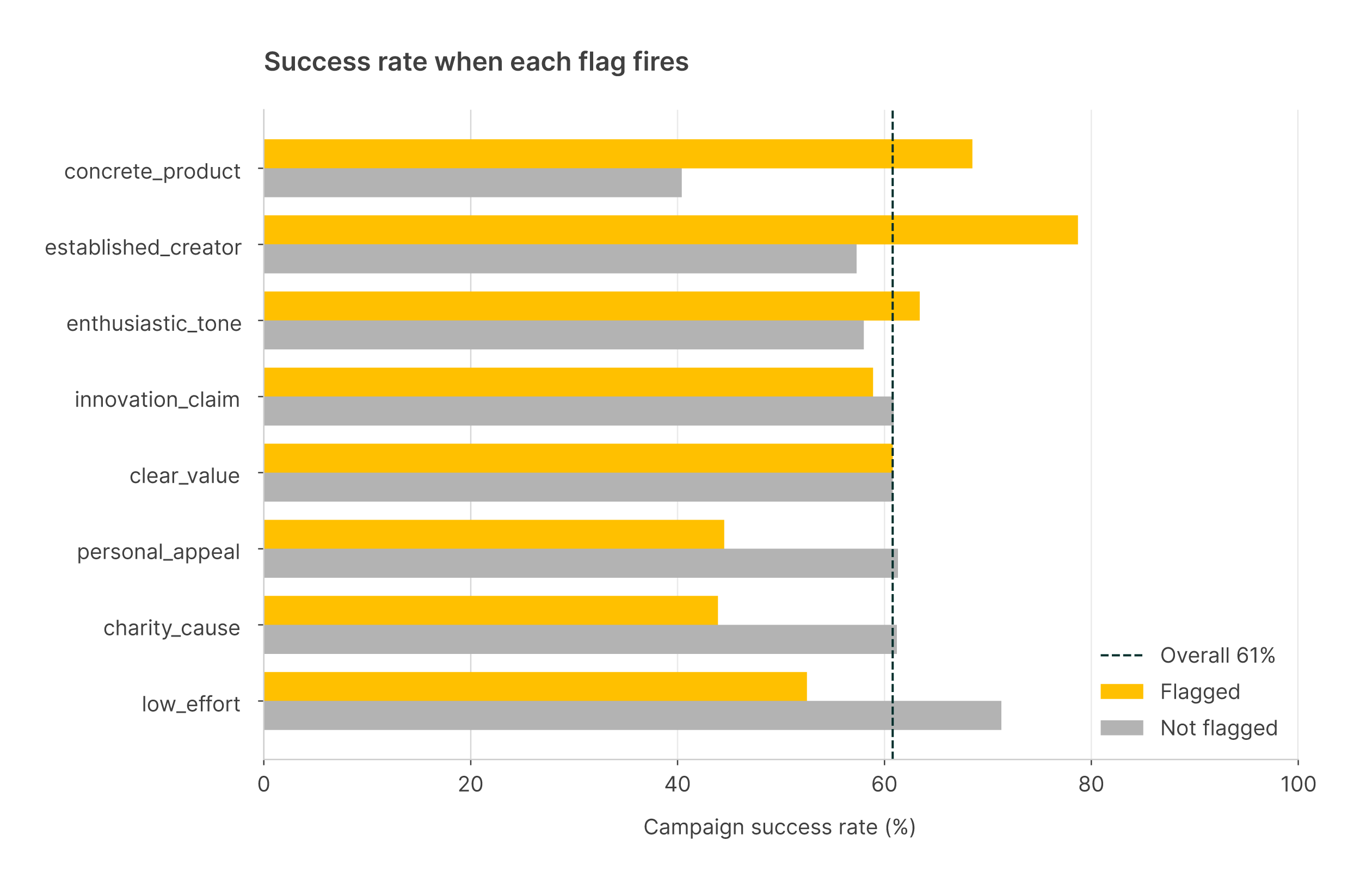 Bar chart comparing the success rate of flagged and non-flagged Kickstarter projects for each Jev flag