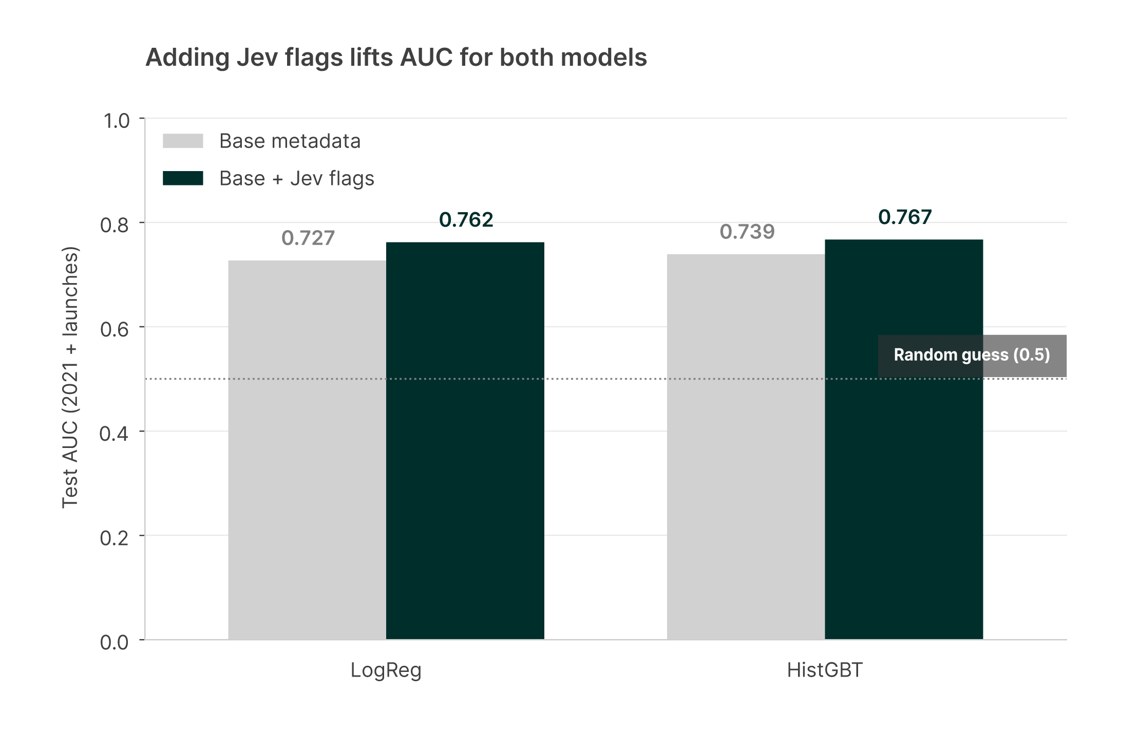 Bar chart of test AUC for base metadata versus base plus Jev flags, for logistic regression and gradient boosting