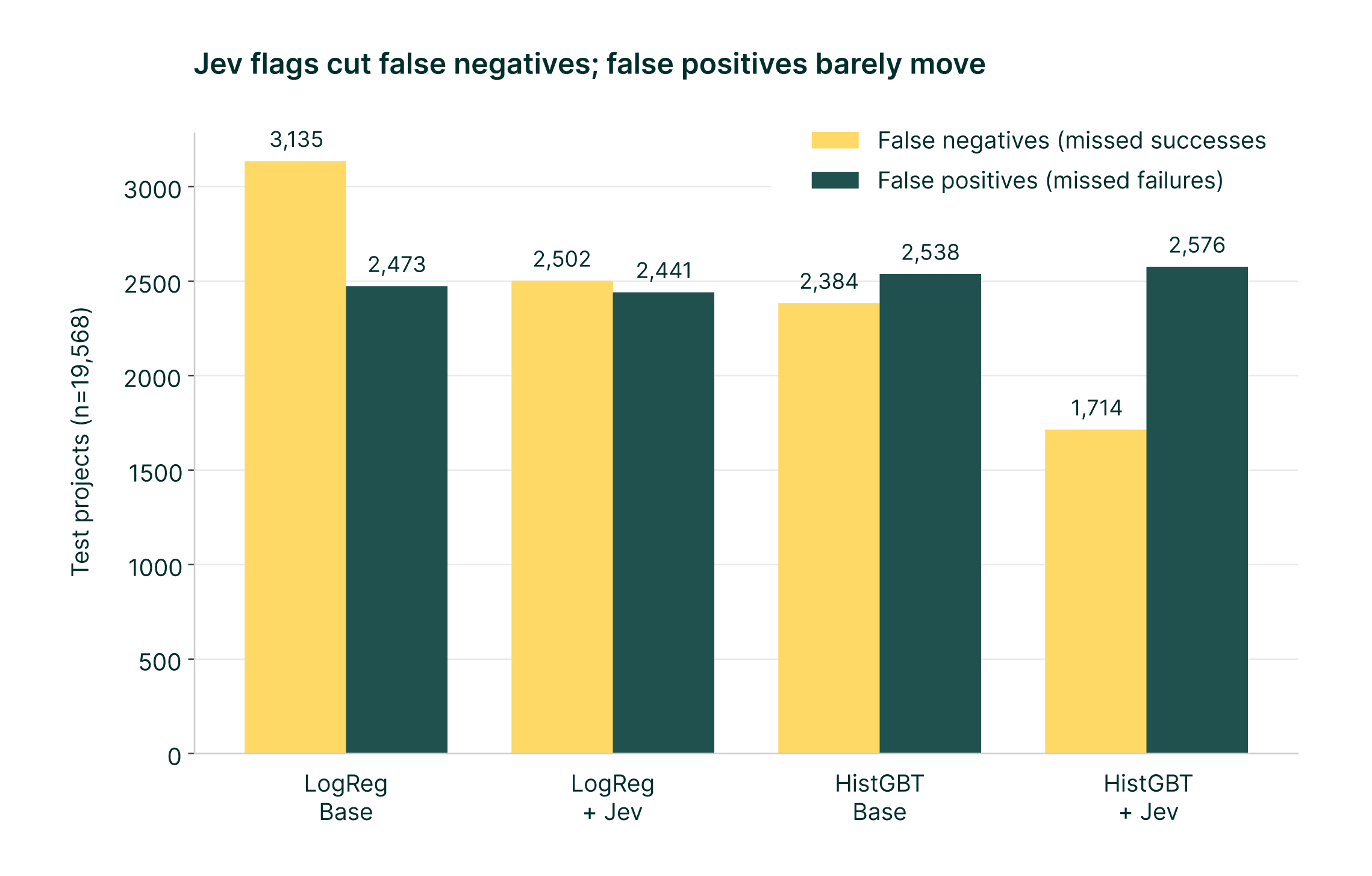 Bar chart of false negatives and false positives at a 0.5 threshold, base metadata versus base plus Jev flags