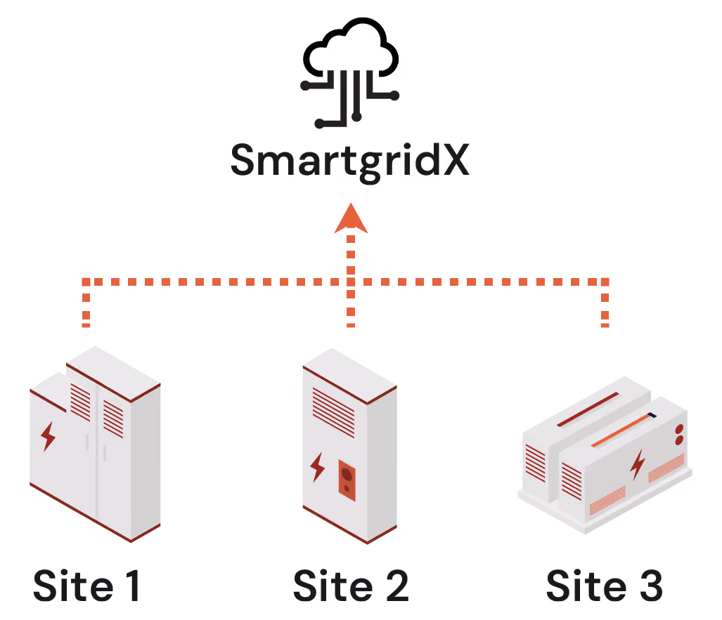Diagram showing SmartgridX cloud platform connected to electrical units at Site 1, Site 2, and Site 3.