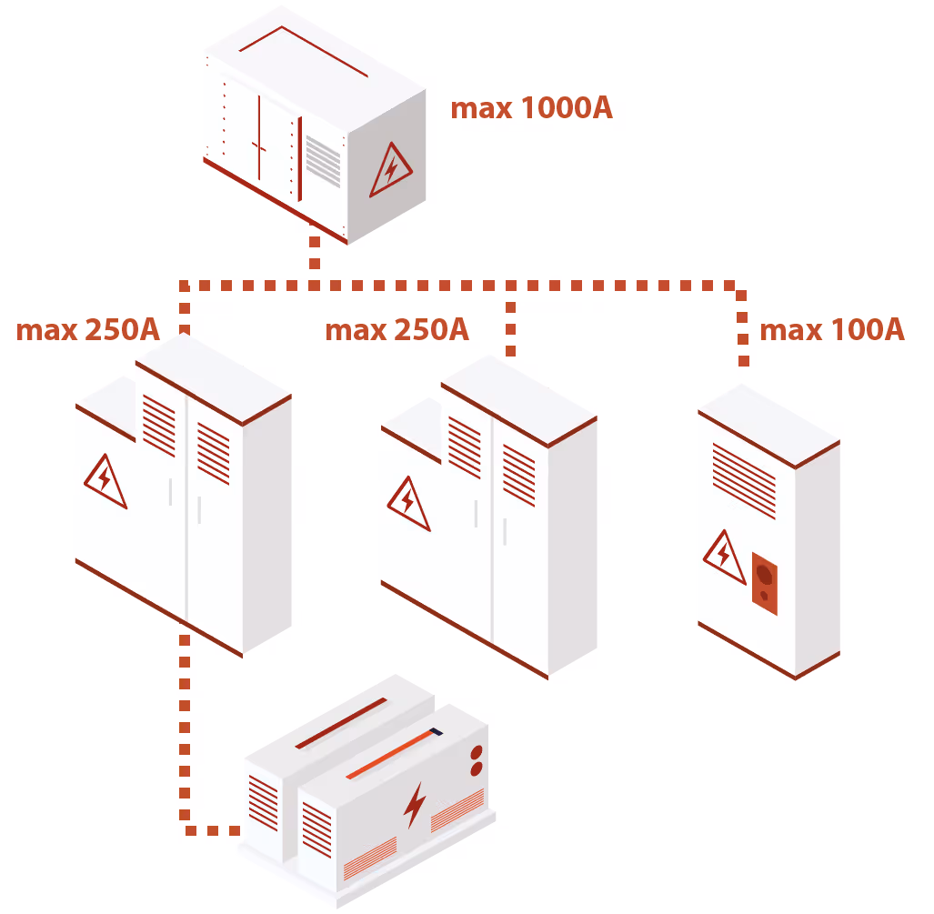 Diagram showing electrical cabinets with max current ratings: 1000A, two at 250A, and one at 100A connected by dotted lines.