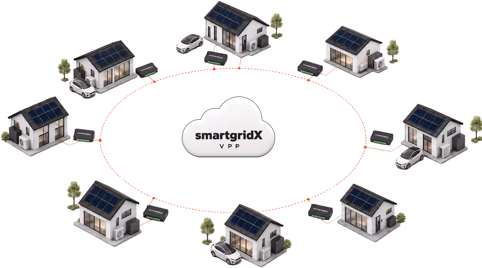 Diagram of eight houses with solar panels connected in a circle to a cloud labeled smartgridX VPP.