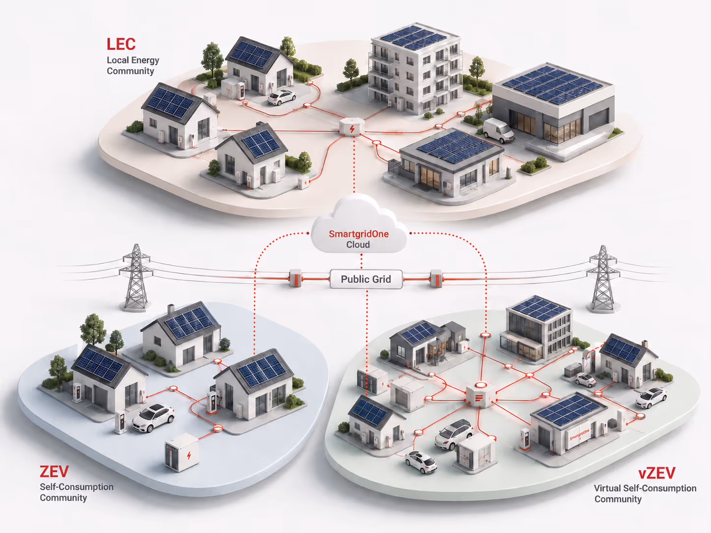 Diagram of three solar-powered energy communities linked via public grid and SmartgridOne cloud system.