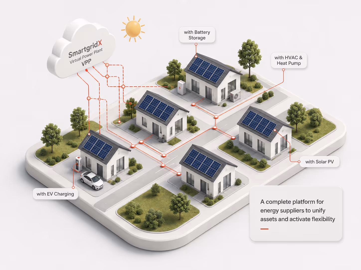 Diagram of a neighborhood with solar panels, EV charging, battery storage, and heat pumps linked to SmartgridX VPP cloud.