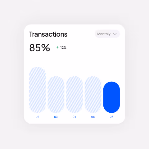 User interface showing monthly transactions at 85% with a 12% increase and a bar chart highlighting day 6 in blue.