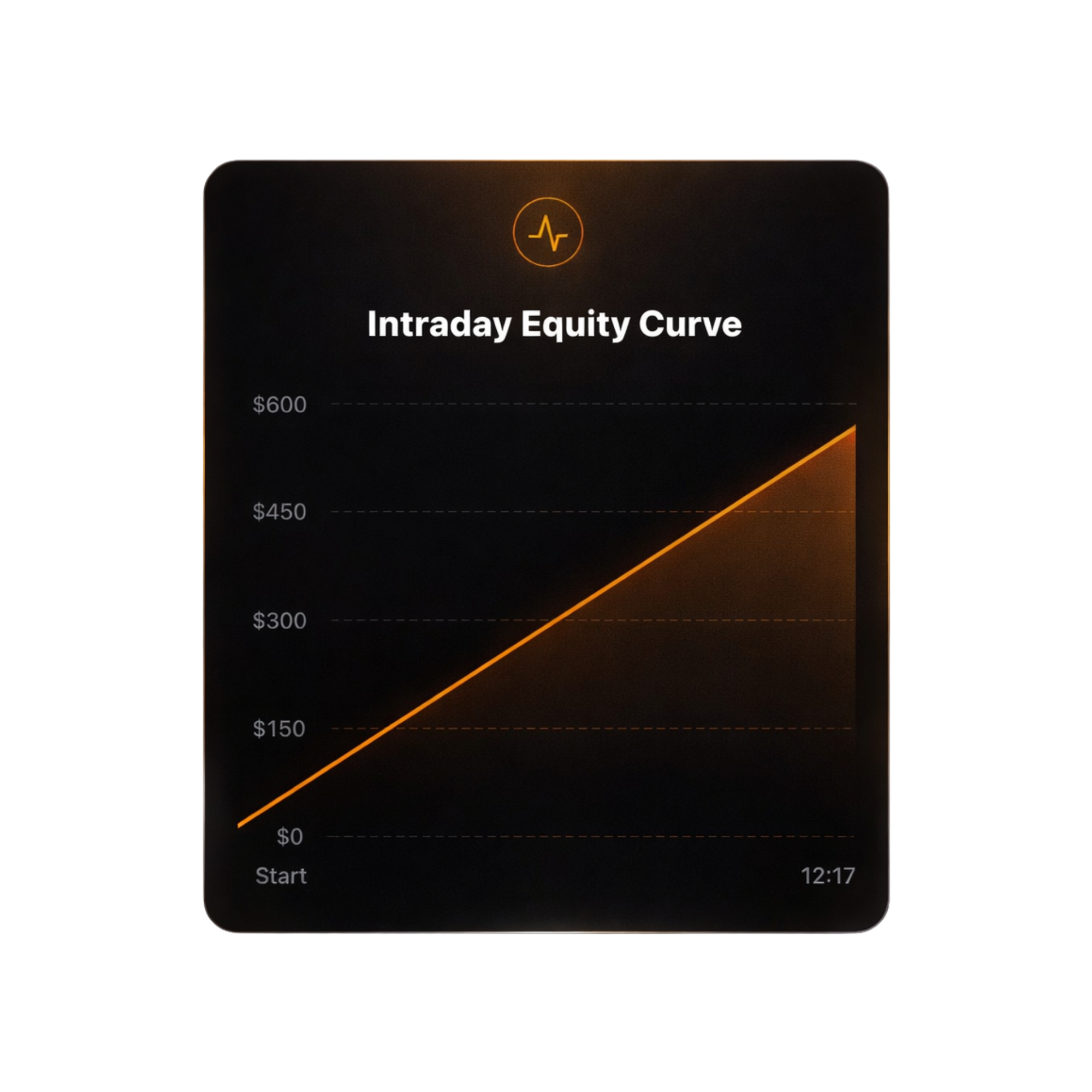 Line graph titled Intraday Equity Curve showing steady increase in equity from $0 to $600 between start and 12:17.
