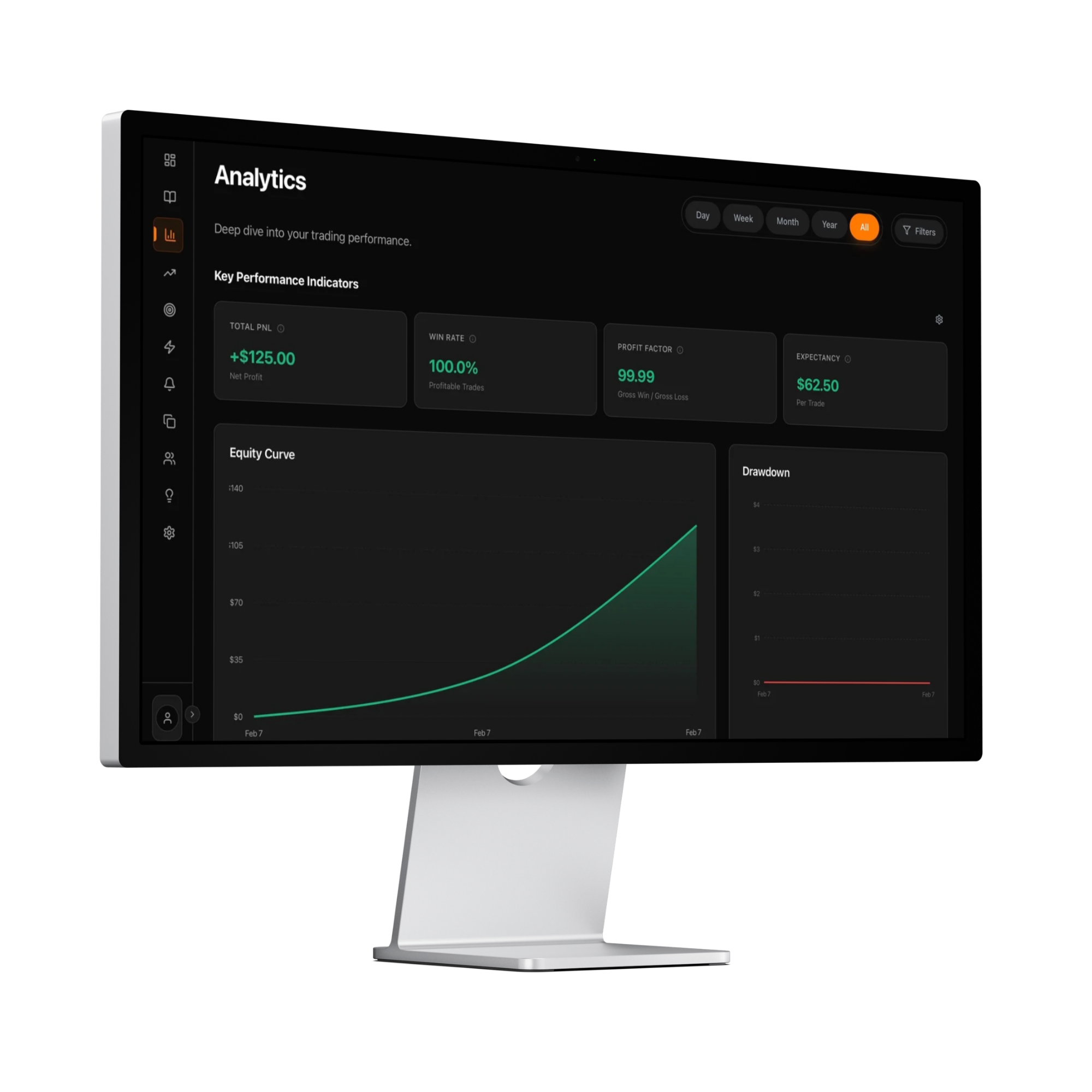 Computer monitor displaying a dark-themed trading analytics dashboard showing key performance indicators, equity curve rising sharply, and drawdown at zero.