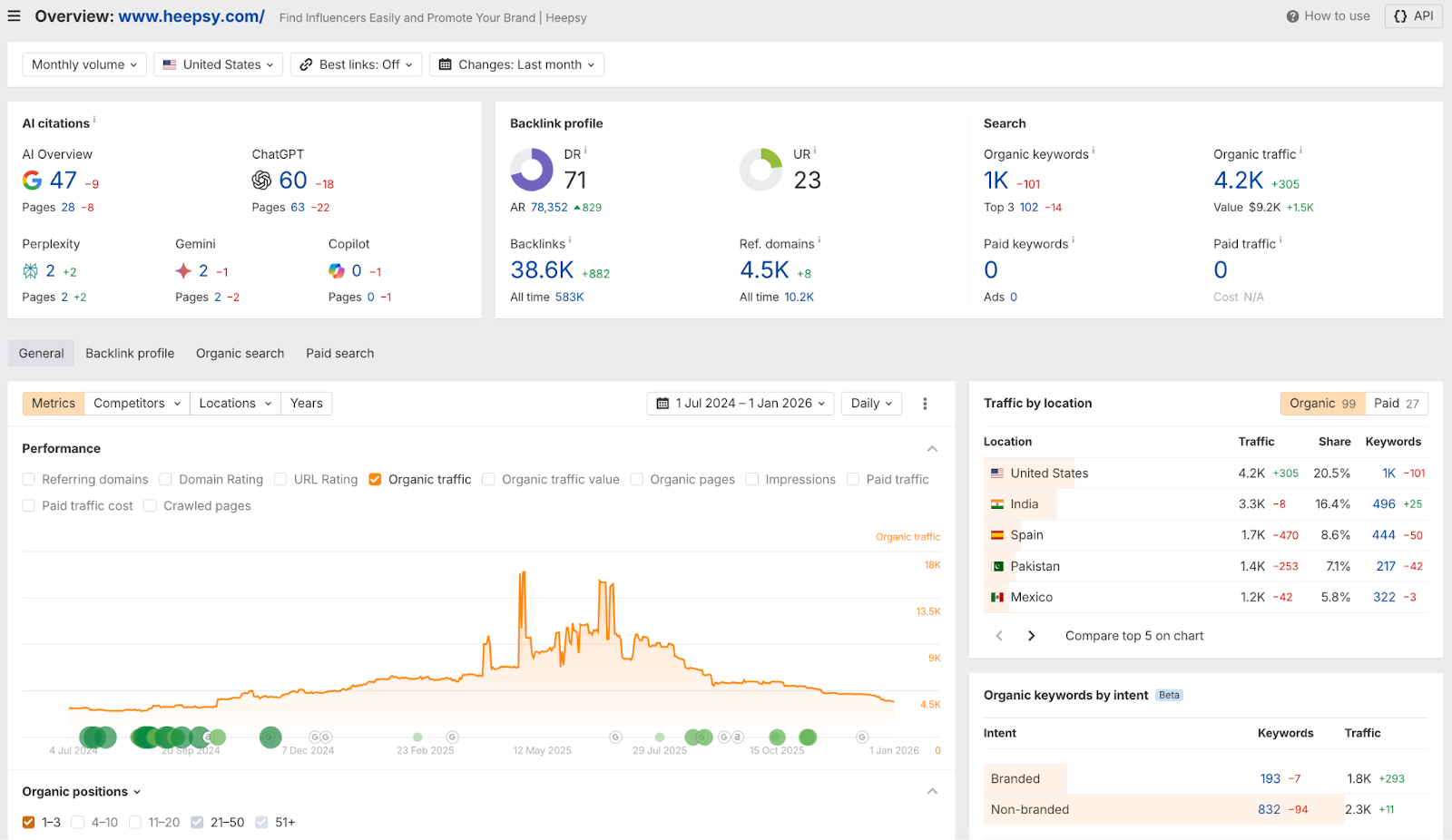 Referring domains grew to 4,500