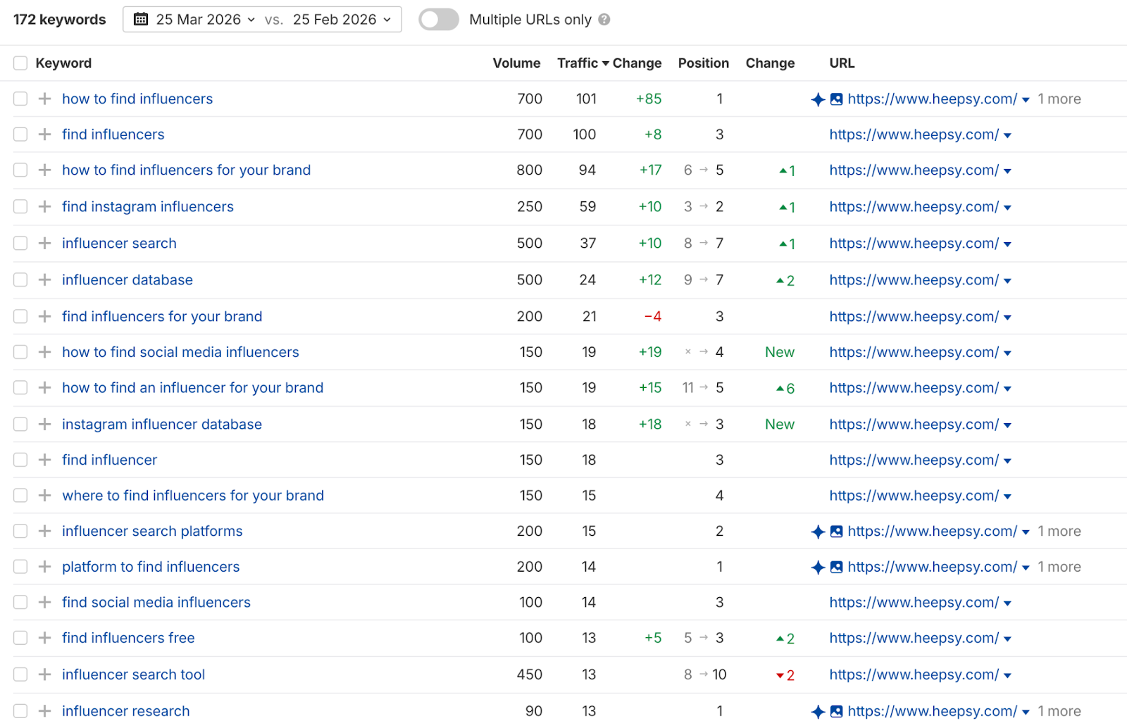 High-intent keywords climbed