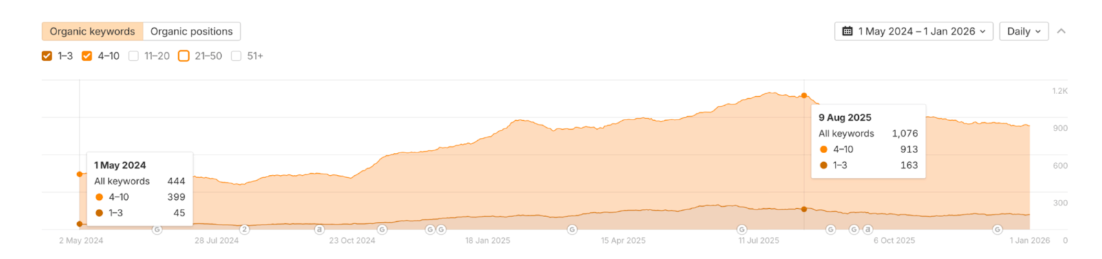 The top 3 rankings went from just 45 keywords to 163.