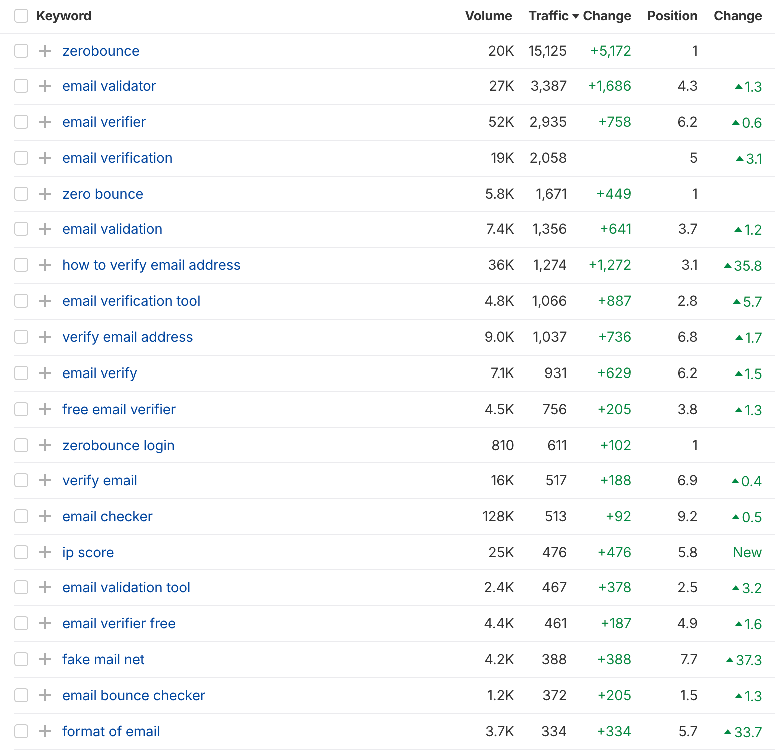 ranking with main keywords