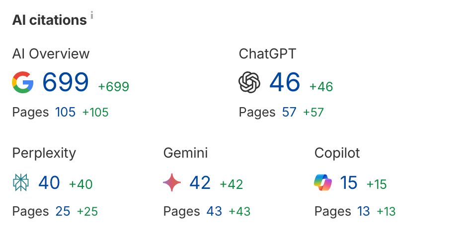 AI Visibility increase