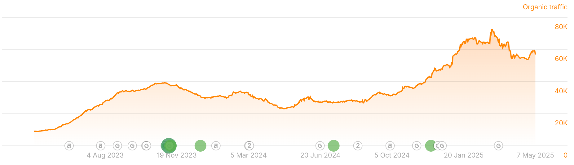 organic traffic growth
