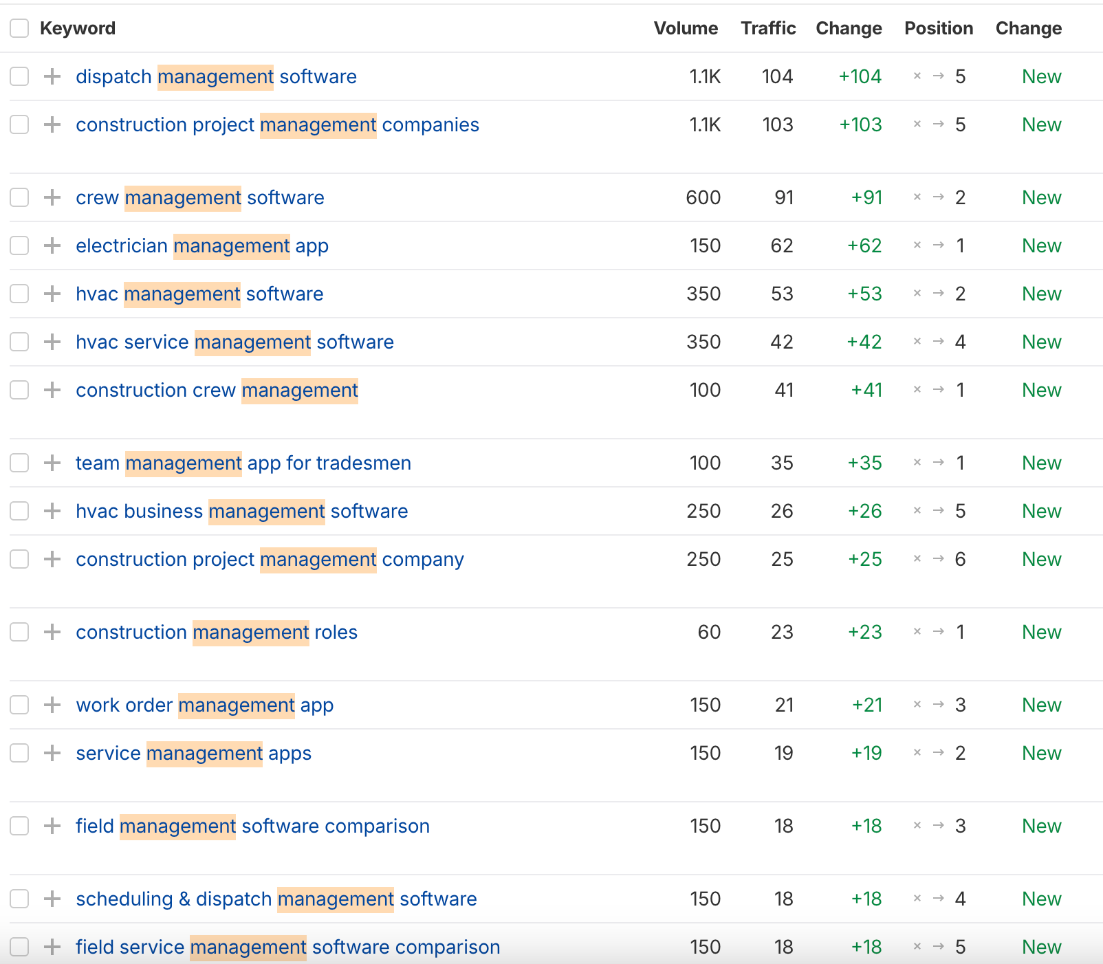 ranking with high relevant keywords