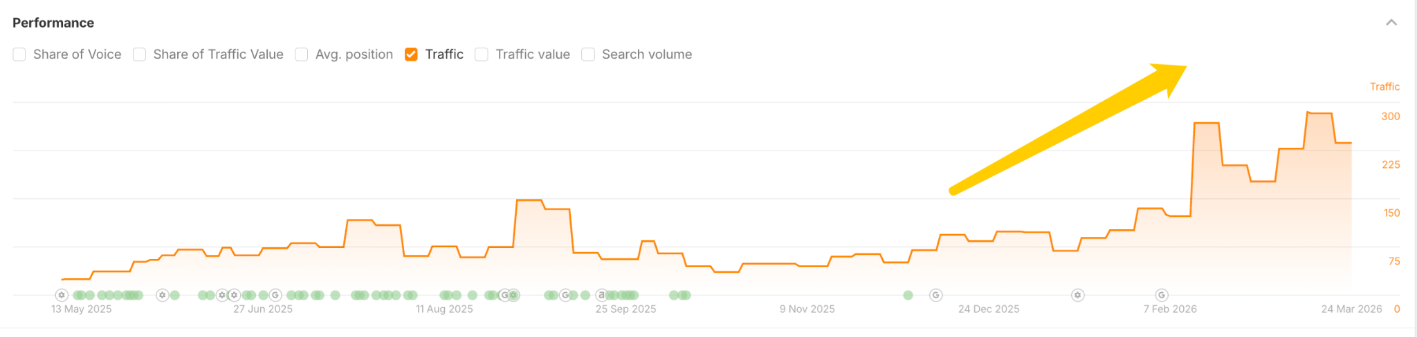 traffic growth