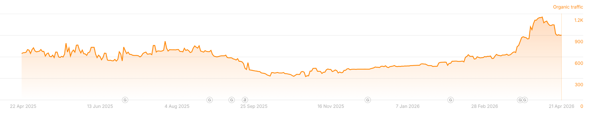 overall traffic growth
