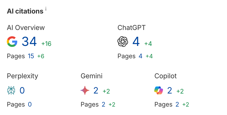 AI citations growth