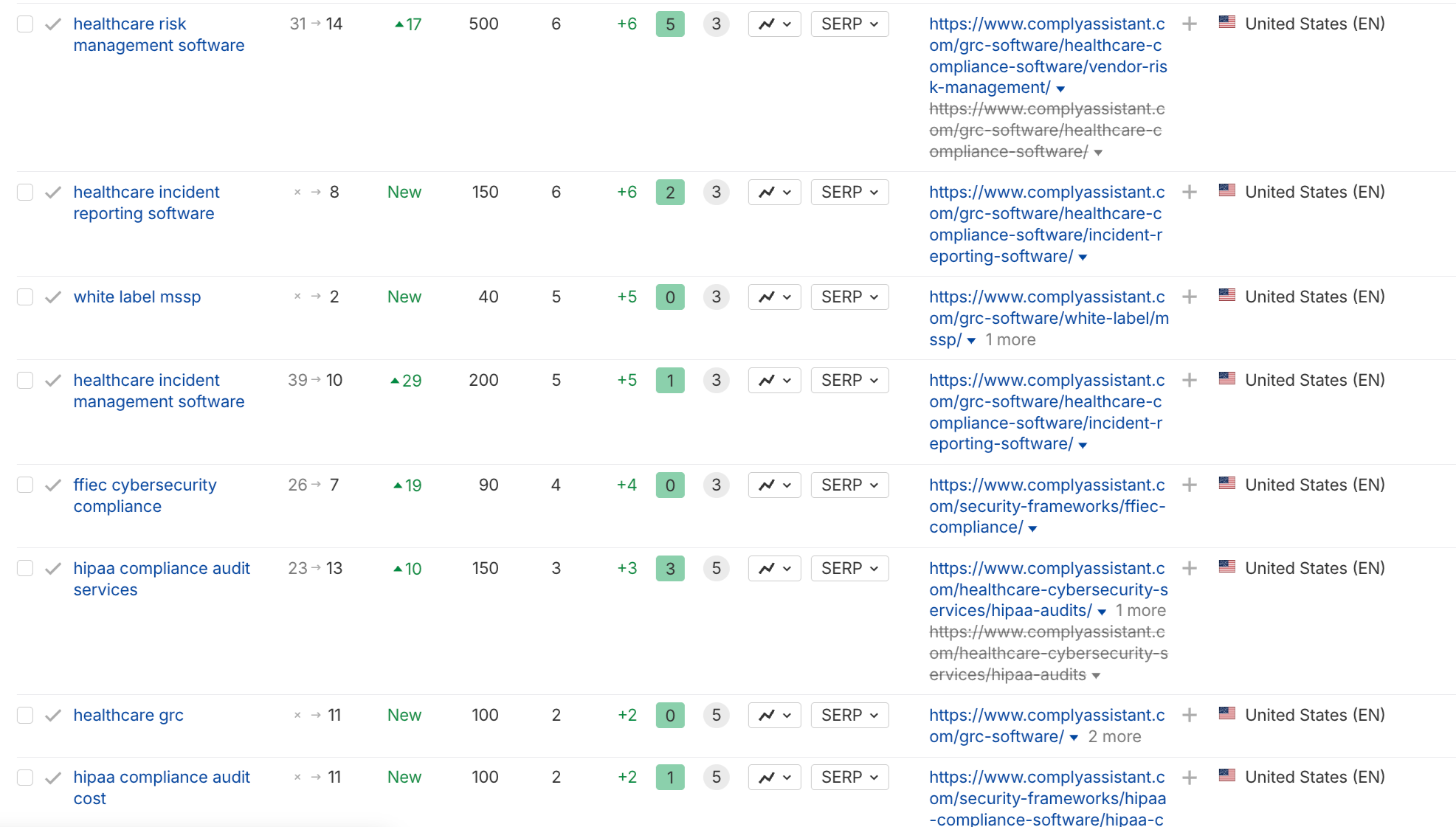 keyword ranking after
