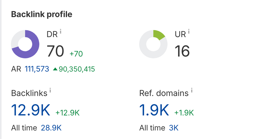 backlink profile improvement