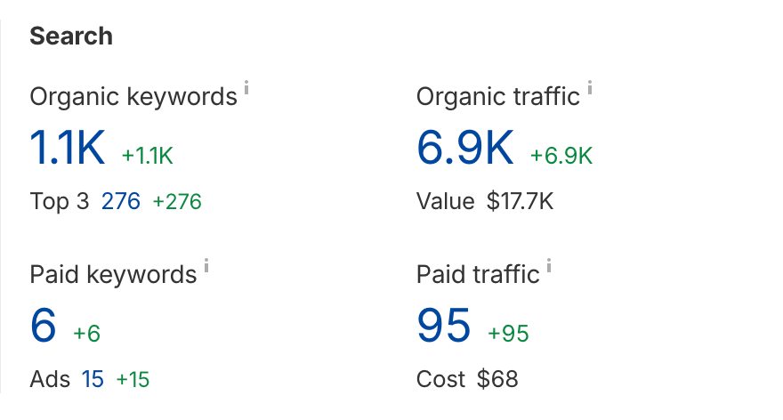 Organic Traffic Increase forWave Connect