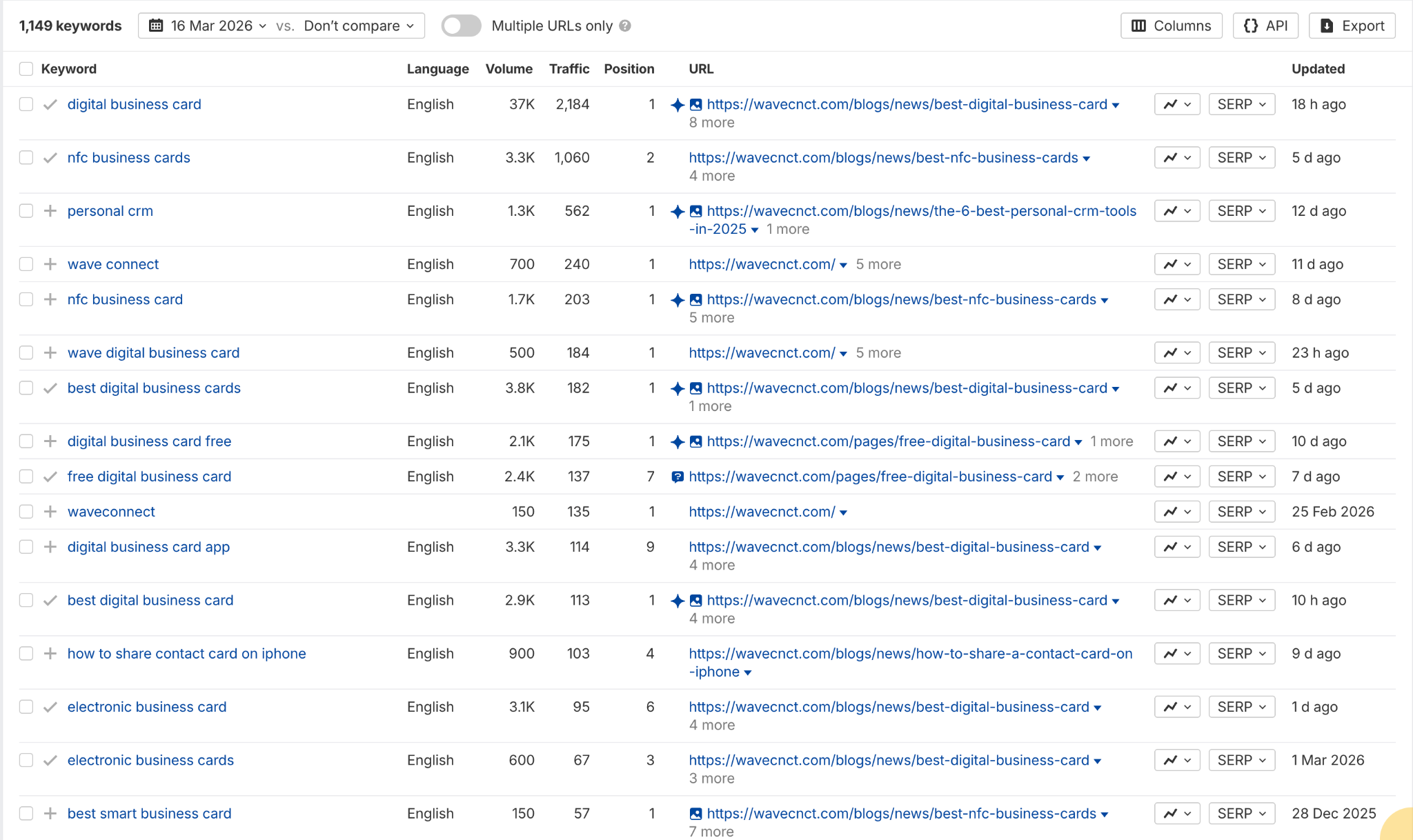 Top Ranking keywords