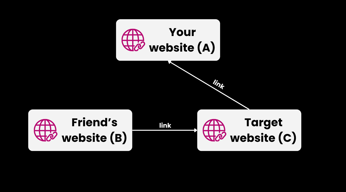 ABC Link Exchange