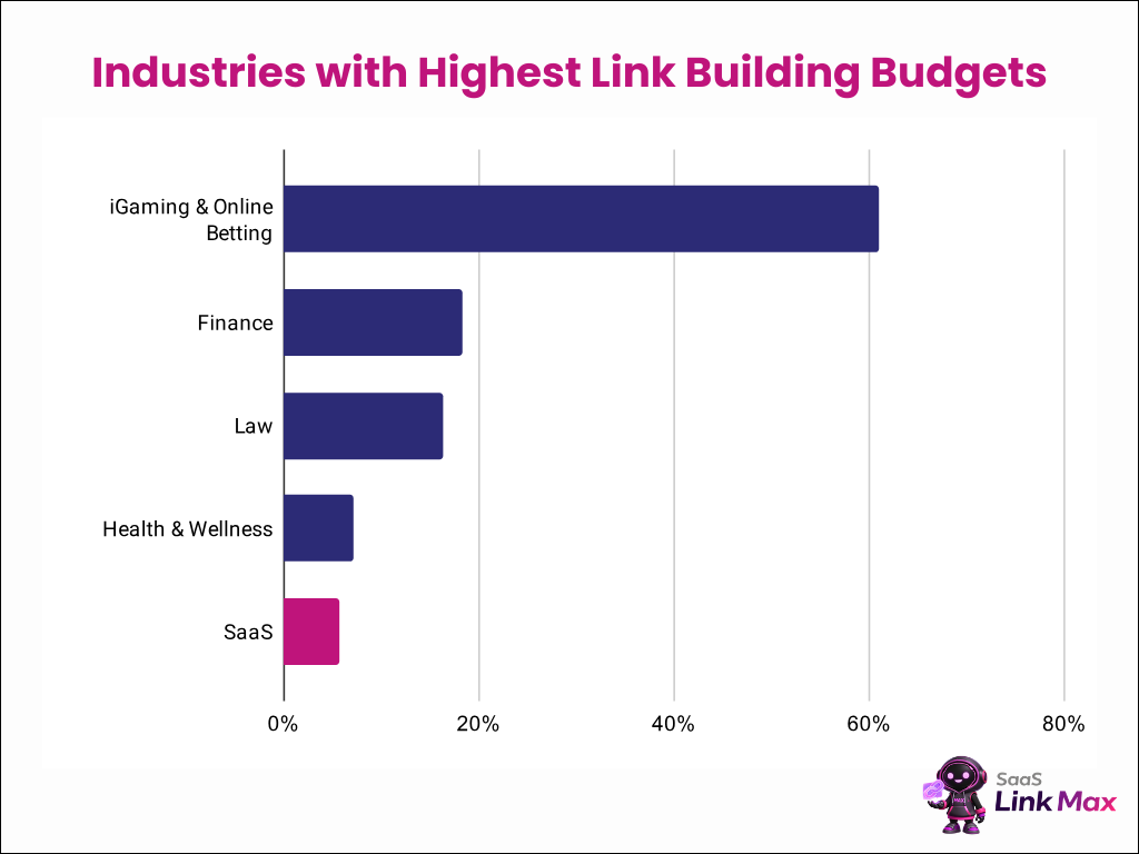 industries with highest link building budgets
