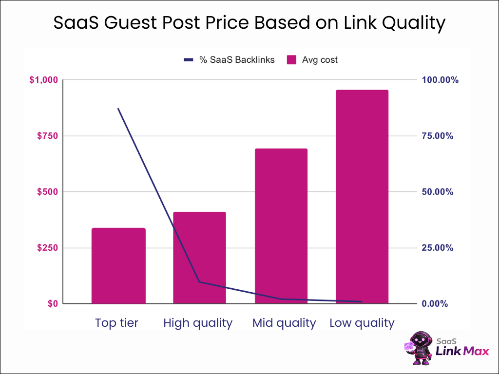 saas guest posts price based on quality