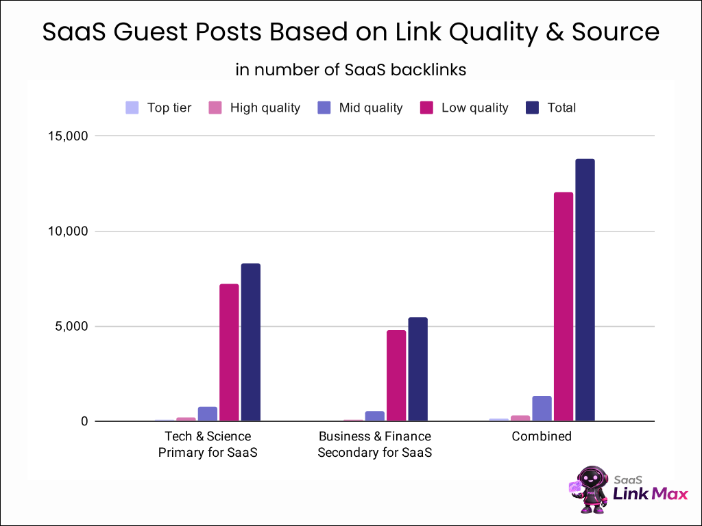 saas guest posts based on link quality and source