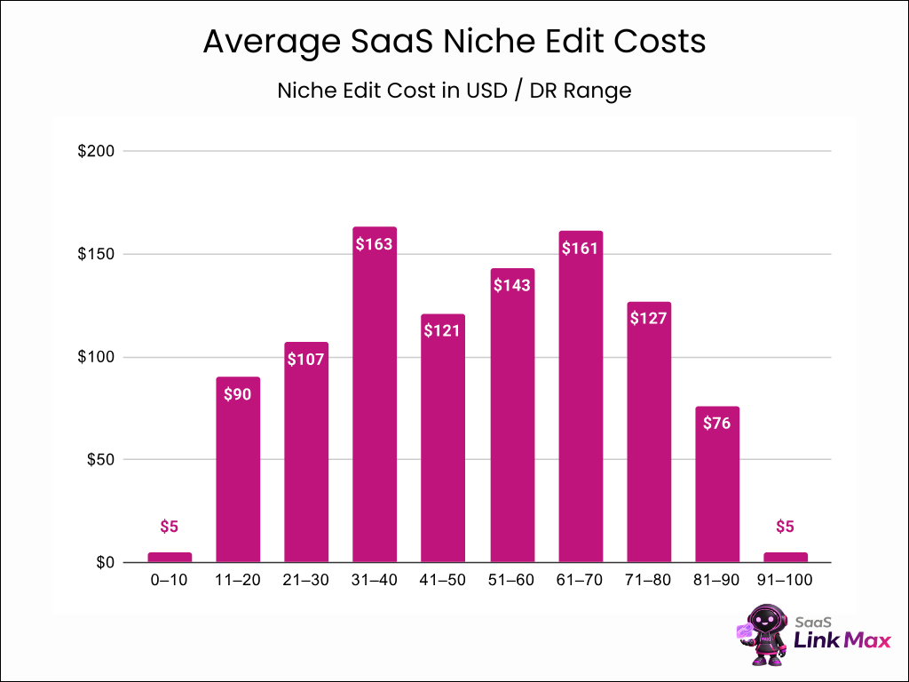average saas niche edit costs