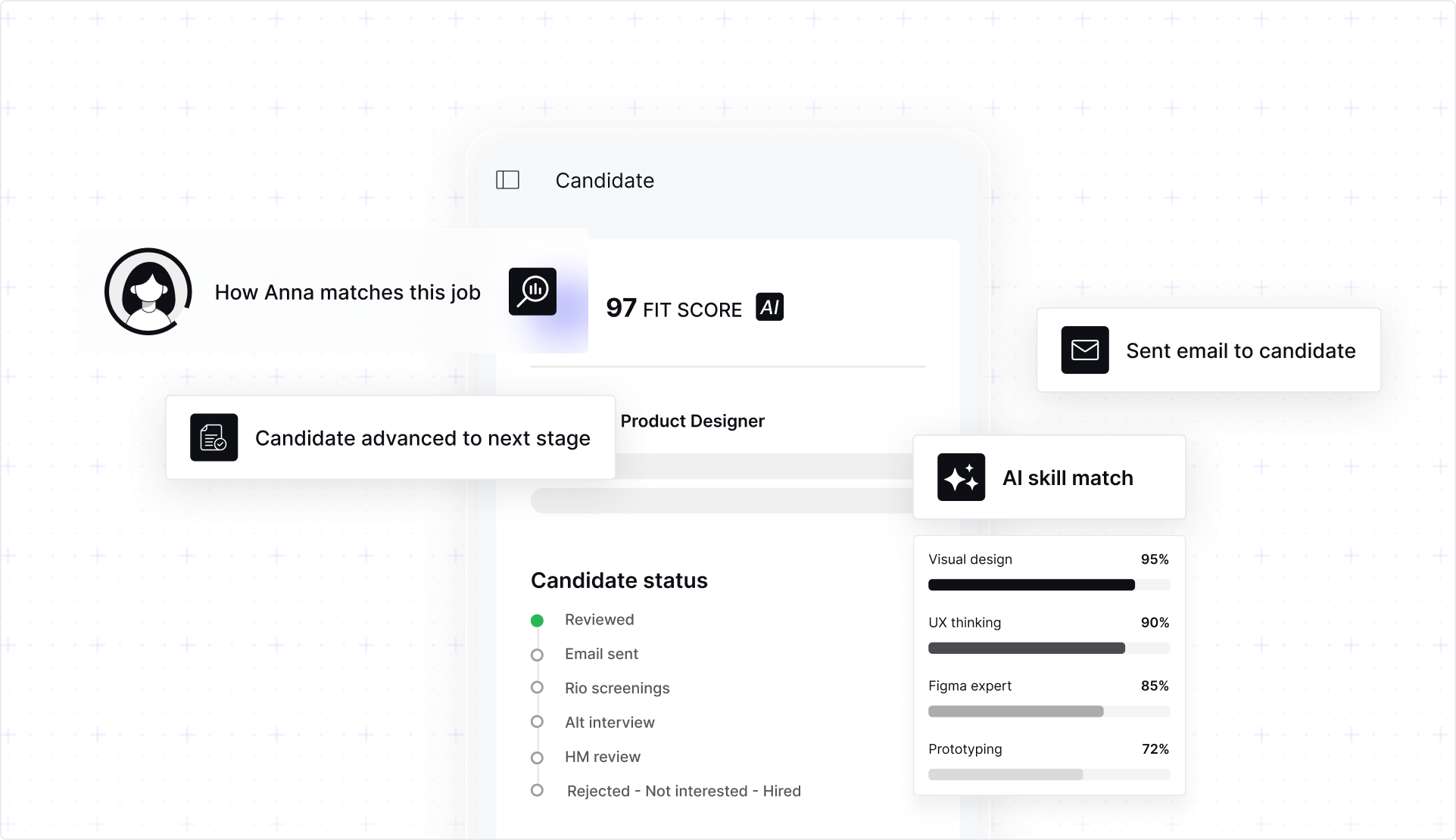 User interface showing candidate Anna's job fit score of 97 with AI skill match percentages for Visual design, UX thinking, Figma expert, and Prototyping, with candidate status steps and communication icons.