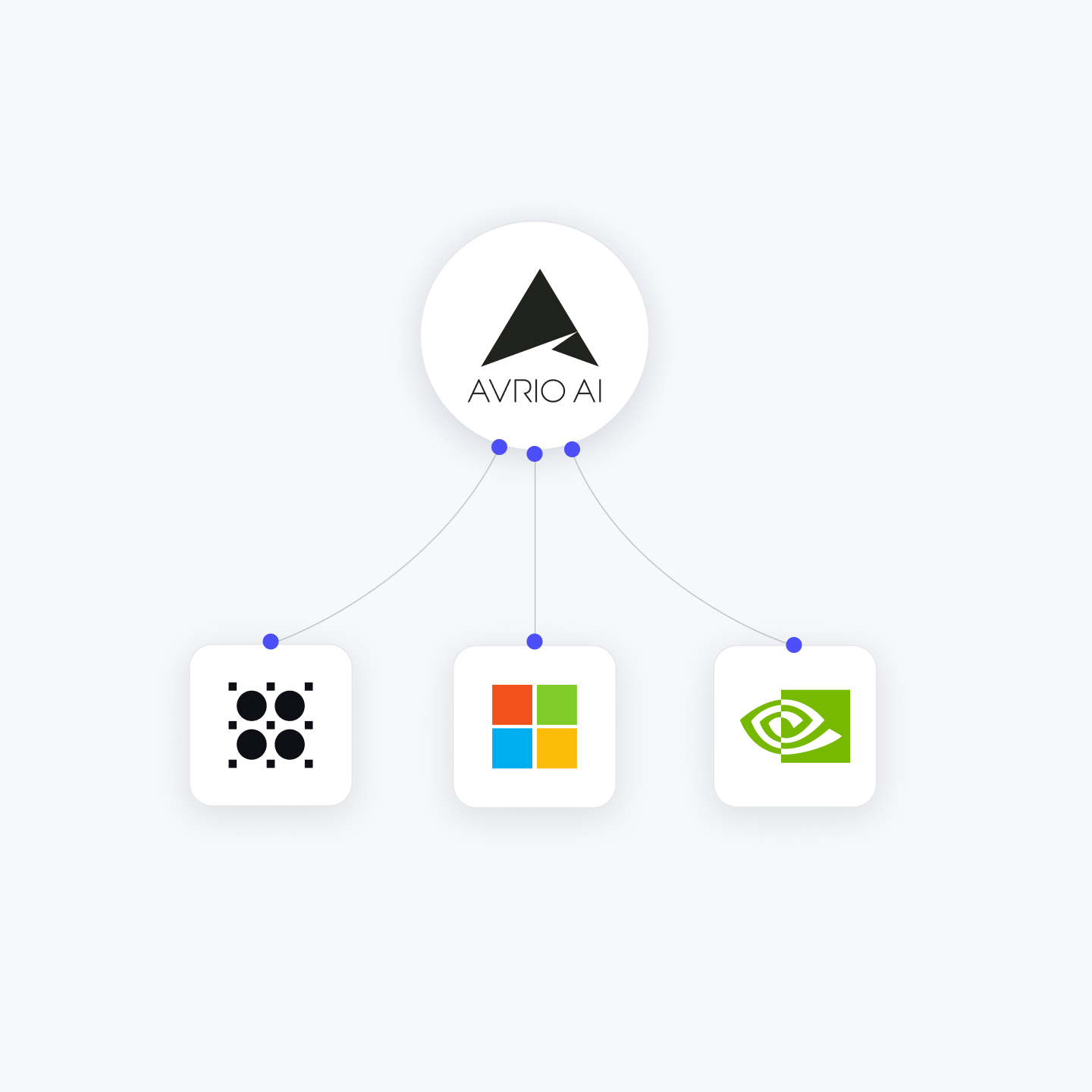 Diagram showing Avrio AI logo linked to four icons including a black dot matrix, Microsoft logo, and Nvidia logo.