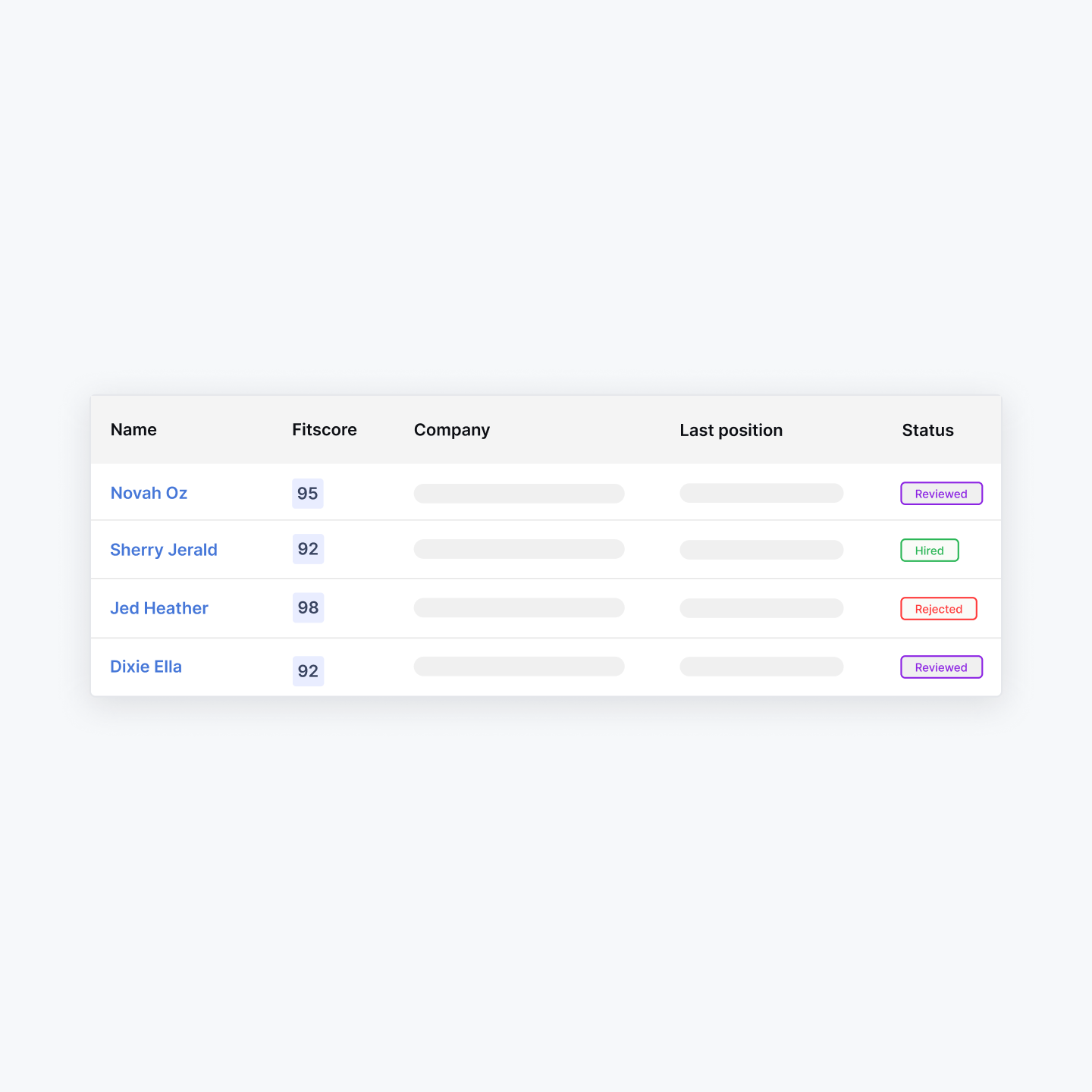 Table listing candidates with columns for Name, Fitscore, Company, Last position, and Status; showing names Novah Oz, Sherry Jerald, Jed Heather, and Dixie Ella with corresponding fitscores and status indicators Reviewed, Hired, and Rejected.