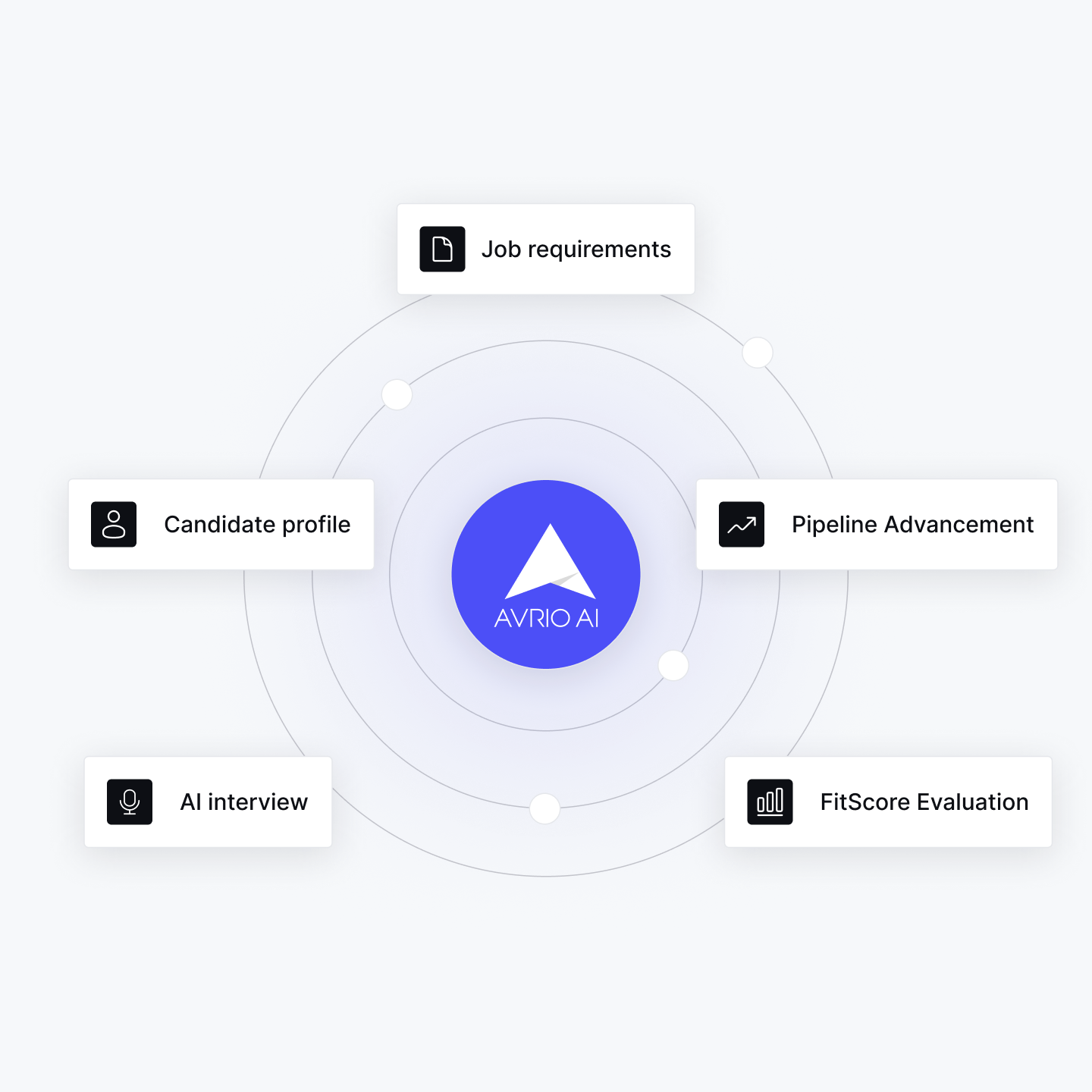 Diagram showing Avrio AI at the center connected to five components: Job requirements, Candidate profile, Pipeline Advancement, AI interview, and FitScore Evaluation.