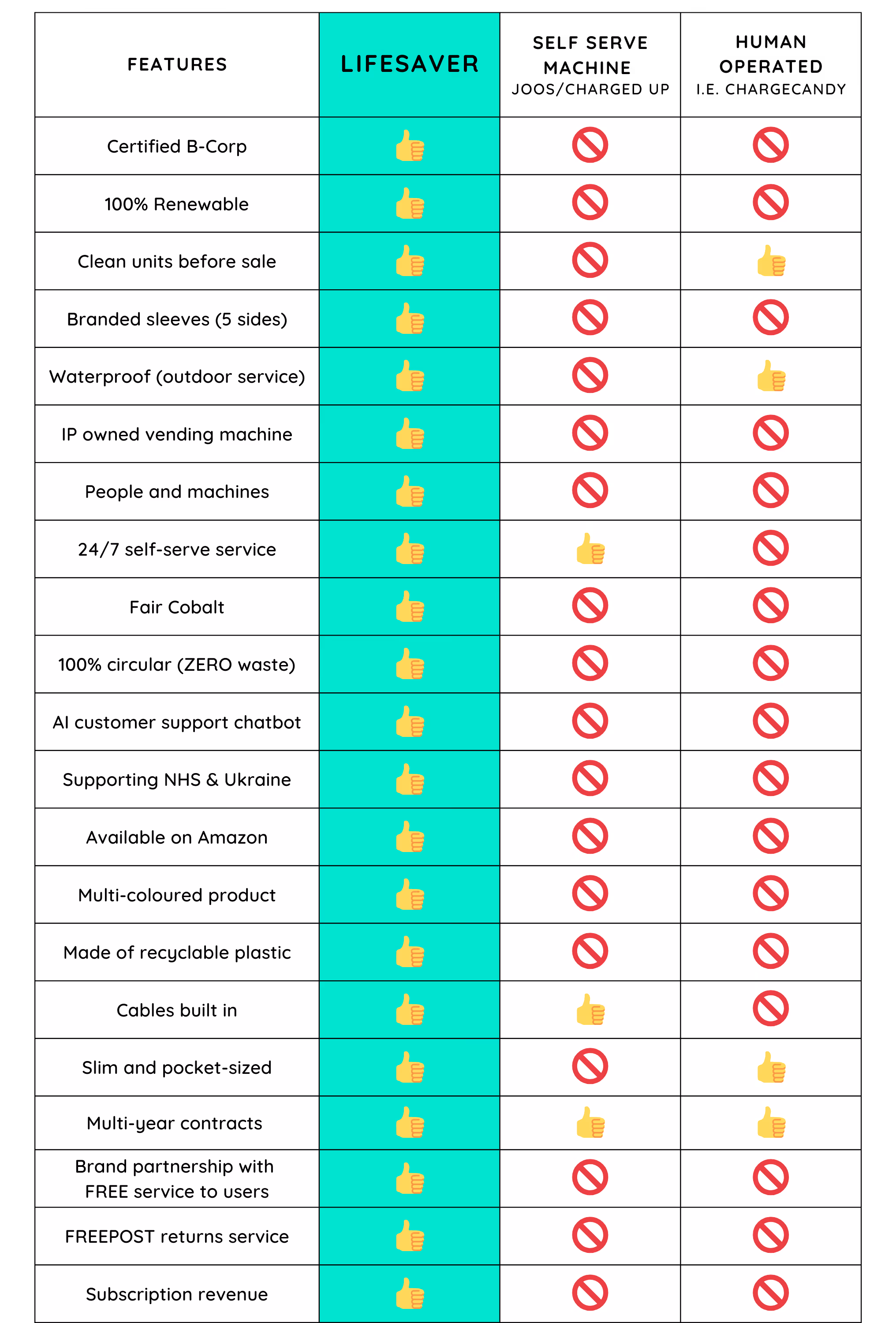 Comparison table showing Lifesaver's features with thumbs-up icons in a turquoise column indicating full support, while two other columns use no-entry icons or occasional thumbs-up for fewer supported features.
