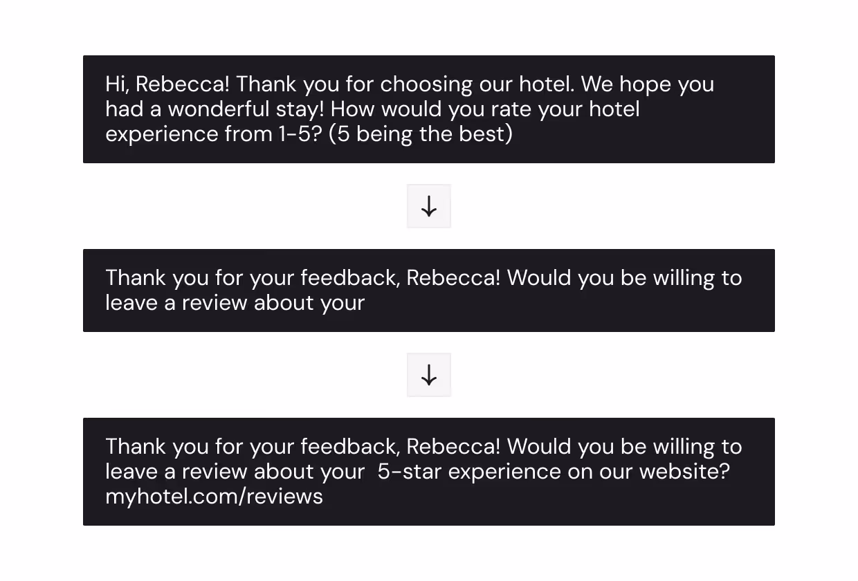 Sequence of text messages thanking Rebecca for choosing the hotel, asking her to rate her stay from 1 to 5, then requesting a review on the website myhotel.com/reviews.