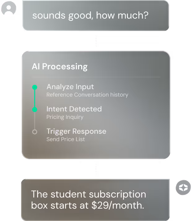 AI processing flow analyzing a customer's pricing question, detecting intent, and triggering a response with subscription pricing.