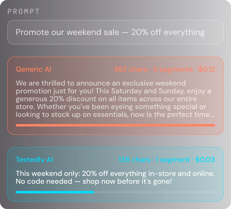 Comparison of a generic AI's long, costly weekend sale message against Textedly AI's shorter, cheaper version from the same prompt.