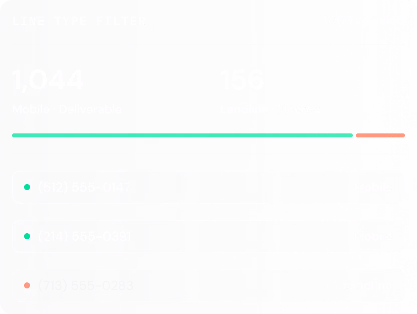 Phone line filter showing 1,044 mobile deliverable and 156 landline filtered numbers scanned.