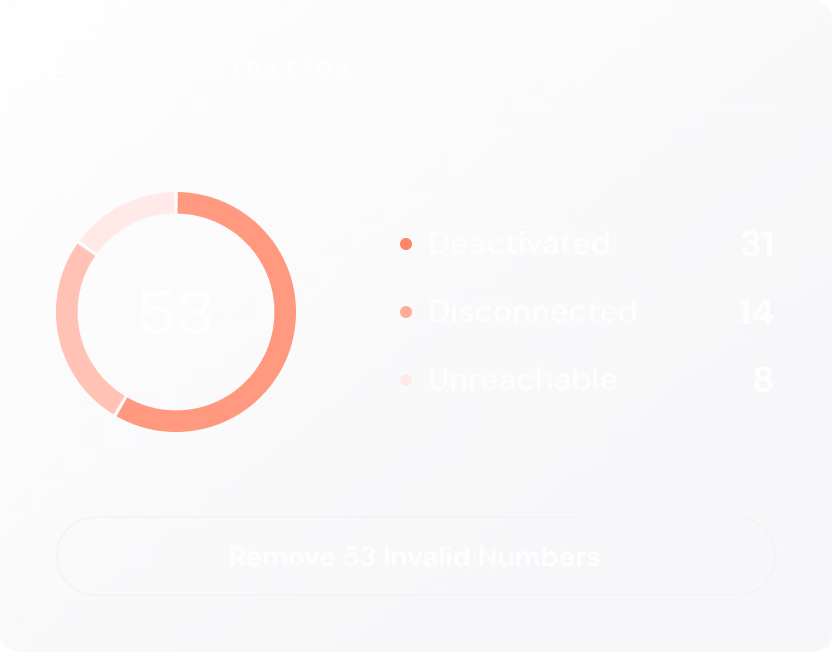 Dashboard showing 53 invalid numbers: 31 deactivated, 14 disconnected, 8 unreachable with removal option.