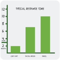 Increase Customer Satisfaction with Live Chat