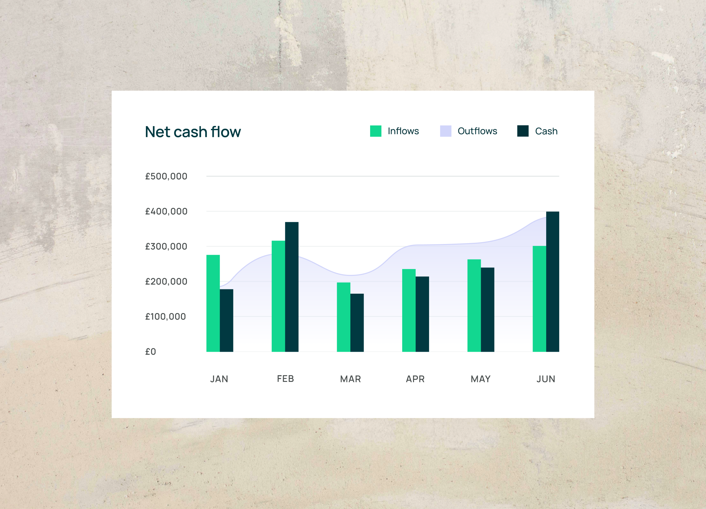 Bar and line chart showing net cash flow from January to June, with inflows, outflows, and cash values in pounds.