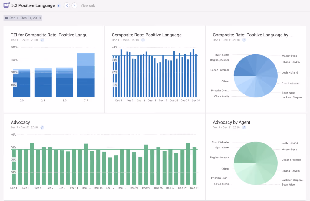 Screenshot of various bar and circle graphs.